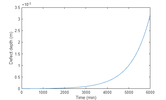 Figure contains an axes object. The axes object with xlabel Time (min), ylabel Defect depth (m) contains an object of type line.