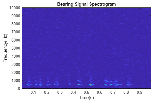 Figure contains an axes object. The axes object with title Bearing Signal Spectrogram, xlabel Time(s), ylabel Frequency(Hz) contains an object of type image.