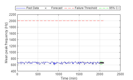 Figure contains an axes object. The axes object with xlabel Time (min), ylabel Mean peak frequency (Hz) contains 5 objects of type line. One or more of the lines displays its values using only markers These objects represent Past Data, Forecast, Failure Threshold, 95% C.I.