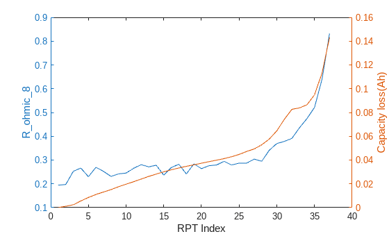 Automatic Data Segmentation and Feature Extraction for Reference Performance Test in Lab-Measured Battery Aging Data