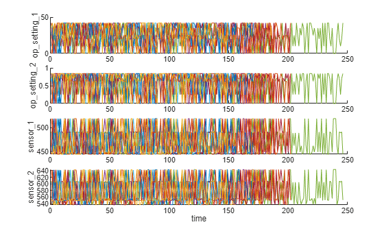 Figure contains 4 axes objects. Axes object 1 with ylabel op_setting_1 contains 10 objects of type line. Axes object 2 with ylabel op_setting_2 contains 10 objects of type line. Axes object 3 with ylabel sensor_1 contains 10 objects of type line. Axes object 4 with xlabel time, ylabel sensor_2 contains 10 objects of type line.
