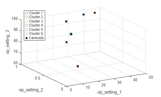 Figure contains an axes object. The axes object with xlabel op indexOf s baseline etting indexOf 1 baseline op_setting_1, ylabel op indexOf s baseline etting indexOf 2 baseline op_setting_2 contains 7 objects of type scatter. These objects represent Cluster 1, Cluster 2, Cluster 3, Cluster 4, Cluster 5, Cluster 6, Centroids.