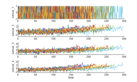Figure contains 4 axes objects. Axes object 1 with ylabel sensor_1 contains 10 objects of type line. Axes object 2 with ylabel sensor_2 contains 10 objects of type line. Axes object 3 with ylabel sensor_3 contains 10 objects of type line. Axes object 4 with xlabel time, ylabel sensor_4 contains 10 objects of type line.