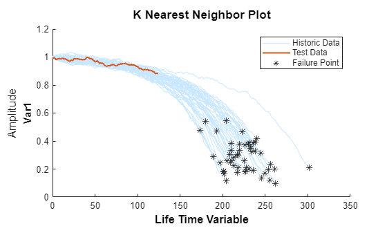 Figure contains an axes object. The axes object with ylabel Var1 contains 3 objects of type line, scatter. These objects represent Historic Data, Test Data, Failure Point.