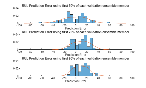 Figure contains 3 axes objects. Axes object 1 with title RUL Prediction Error using first 50% of each validation ensemble member, xlabel Prediction Error contains 2 objects of type histogram, line. Axes object 2 with title RUL Prediction Error using first 70% of each validation ensemble member, xlabel Prediction Error contains 2 objects of type histogram, line. Axes object 3 with title RUL Prediction Error using first 90% of each validation ensemble member, xlabel Prediction Error contains 2 objects of type histogram, line.