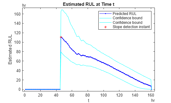 Figure contains an axes object. The axes object with title Estimated RUL at Time t, xlabel t, ylabel Estimated RUL contains 4 objects of type line. One or more of the lines displays its values using only markers These objects represent Predicted RUL, Confidence bound, Slope detection instant.
