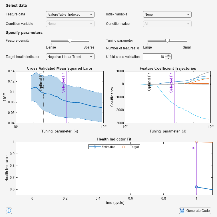 Figure Health Indicator Designer contains 3 axes objects and another object of type uigridlayout. Axes object 1 with title Health Indicator Fit, xlabel Time (cycle), ylabel Health Indicator contains 4 objects of type line, constantline. These objects represent Estimated, Target, Min, Max. Axes object 2 with title Feature Coefficient Trajectories, xlabel Tuning parameter (\lambda), ylabel Coefficients contains 17 objects of type line, constantline. These objects represent Vdclink_reduced_env_sigstats/ClearanceFactor, Vdclink_reduced_env_sigstats/CrestFactor, Vdclink_reduced_env_sigstats/ImpulseFactor, Vdclink_reduced_env_sigstats/Kurtosis, Vdclink_reduced_env_sigstats/Mean, Vdclink_reduced_env_sigstats/PeakValue, Vdclink_reduced_env_sigstats/RMS, Vdclink_reduced_env_sigstats/SINAD, Vdclink_reduced_env_sigstats/SNR, Vdclink_reduced_env_sigstats/ShapeFactor, Vdclink_reduced_env_sigstats/Skewness, Vdclink_reduced_env_sigstats/Std, Vdclink_reduced_env_sigstats/THD, Index, Best Fit, Optimal Fit, Selected Fit. Axes object 3 with title Cross-Validated Mean Squared Error, xlabel Tuning parameter (\lambda), ylabel MSE contains 7 objects of type patch, line, constantline. These objects represent MSE-1SE, MSE+1SE, MSE, Best Fit, Optimal Fit, Selected Fit.