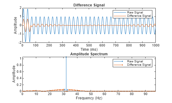 Figure contains 2 axes objects. Axes object 1 with title Difference Signal, xlabel Time (ms), ylabel Amplitude contains 2 objects of type line. These objects represent Raw Signal, Difference Signal. Axes object 2 with title Amplitude Spectrum, xlabel Frequency (Hz), ylabel Amplitude contains 2 objects of type stem. These objects represent Raw Signal, Difference Signal.