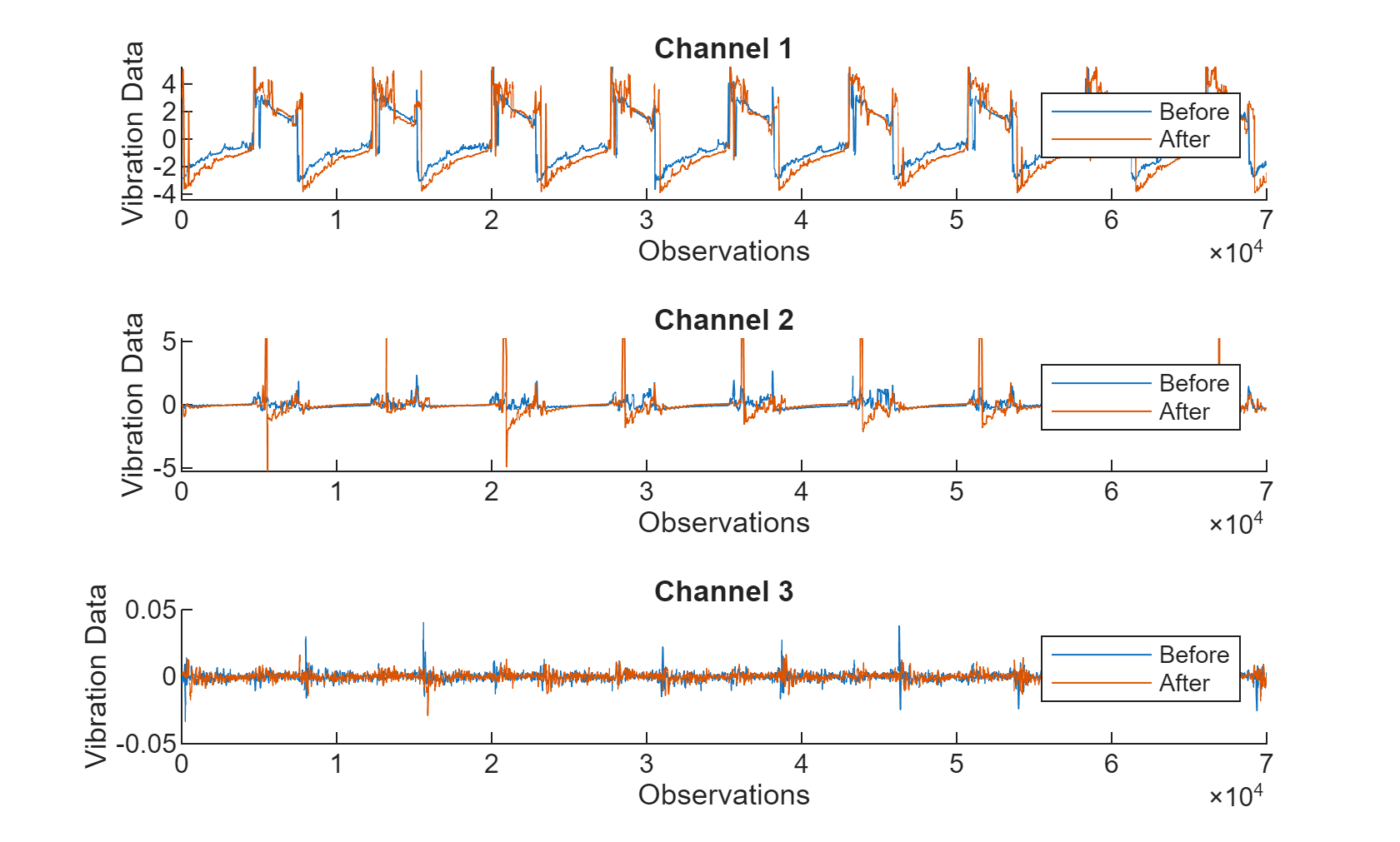 Figure contains 3 axes objects. Axes object 1 with title Channel 1, xlabel Observations, ylabel Vibration Data contains 2 objects of type line. These objects represent Before, After. Axes object 2 with title Channel 2, xlabel Observations, ylabel Vibration Data contains 2 objects of type line. These objects represent Before, After. Axes object 3 with title Channel 3, xlabel Observations, ylabel Vibration Data contains 2 objects of type line. These objects represent Before, After.