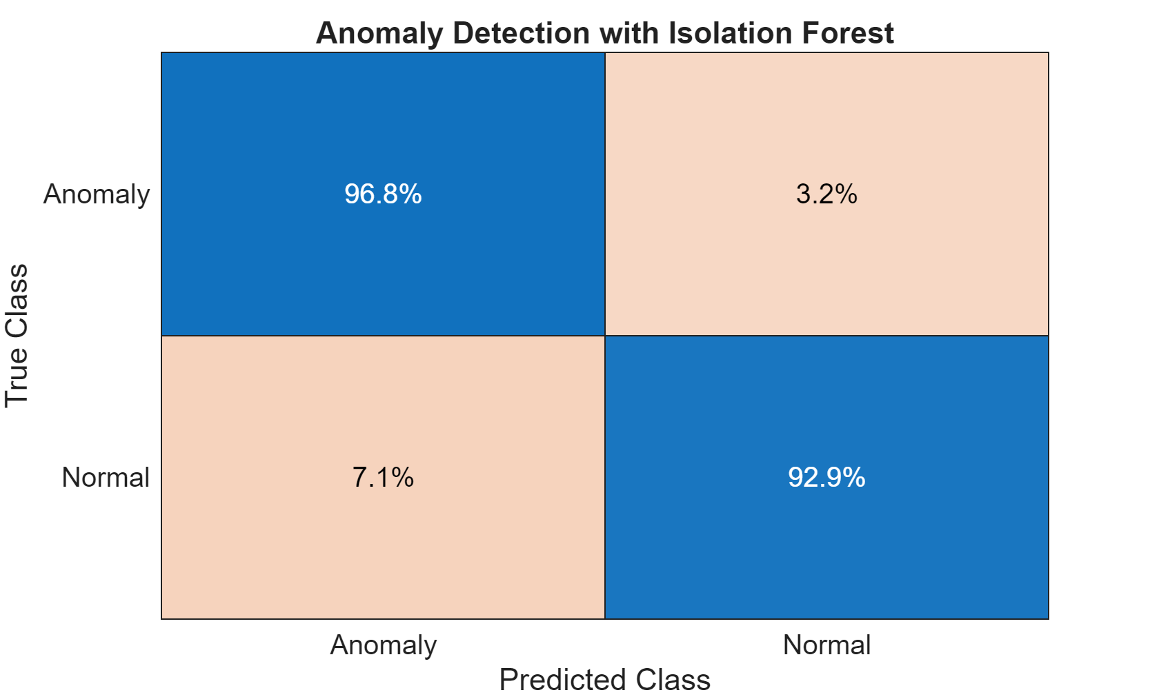 Figure contains an object of type ConfusionMatrixChart. The chart of type ConfusionMatrixChart has title Anomaly Detection with Isolation Forest.