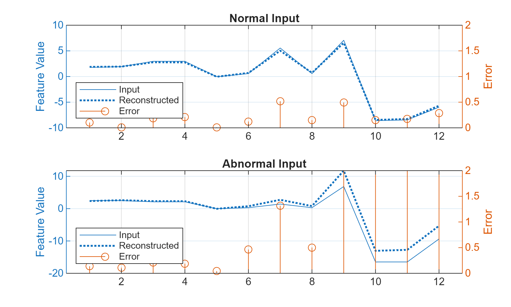Figure contains 2 axes objects. Axes object 1 with title Normal Input, ylabel Error contains an object of type stem. These objects represent Input, Reconstructed, Error. Axes object 2 with title Abnormal Input, ylabel Error contains an object of type stem. These objects represent Input, Reconstructed, Error.