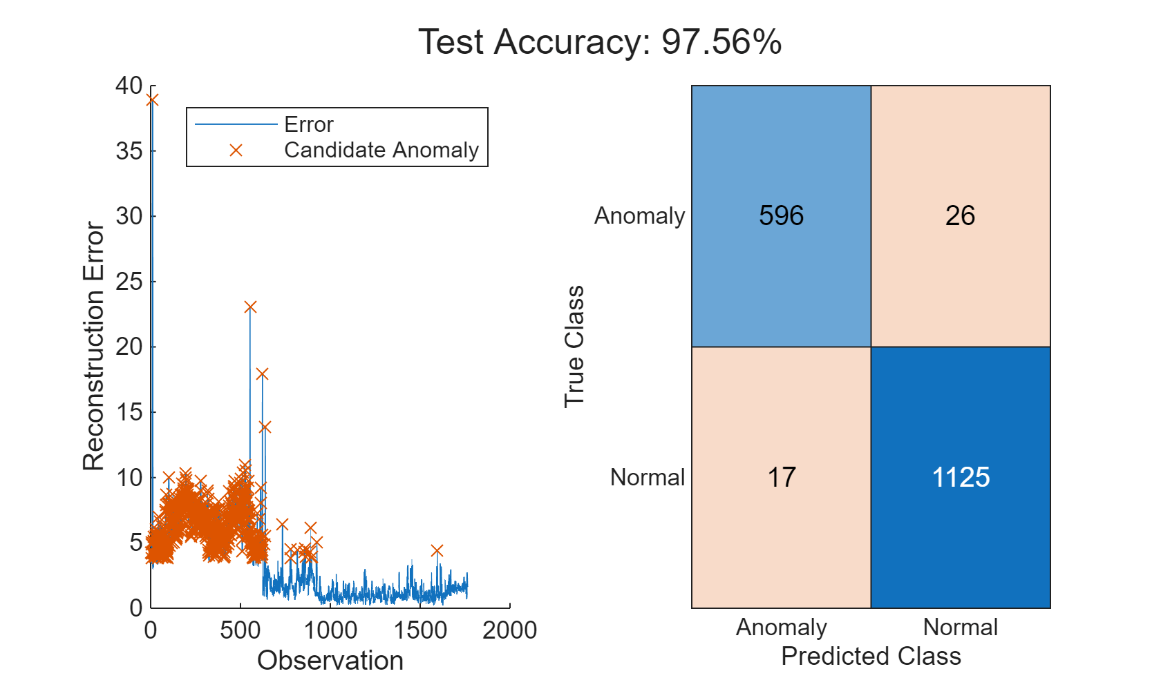 Detect Anomalies in Industrial Machinery Using Three-Axis Vibration Data
