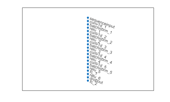 Figure contains an axes object. The axes object contains an object of type graphplot.