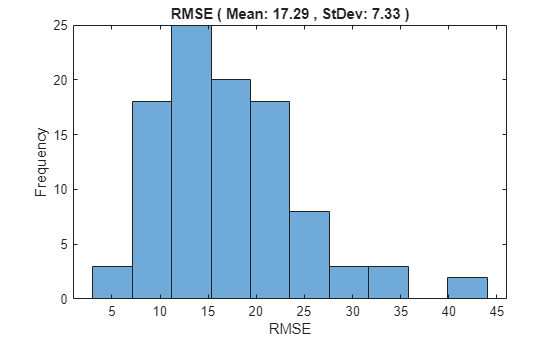 Figure contains an axes object. The axes object with title RMSE ( Mean: 17.29 , StDev: 7.33 ), xlabel RMSE, ylabel Frequency contains an object of type histogram.