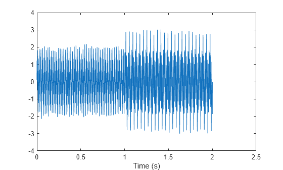 Figure contains an axes object. The axes object with xlabel Time (s) contains an object of type line.