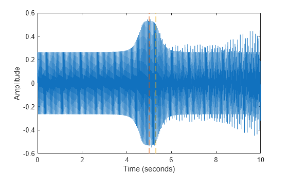Figure contains an axes object. The axes object with xlabel Time (seconds), ylabel Amplitude contains 3 objects of type line.