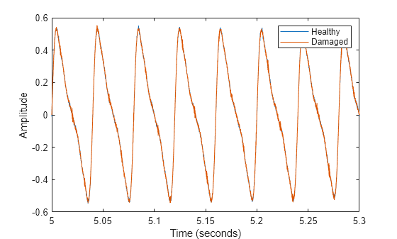 Figure contains an axes object. The axes object with xlabel Time (seconds), ylabel Amplitude contains 2 objects of type line. These objects represent Healthy, Damaged.