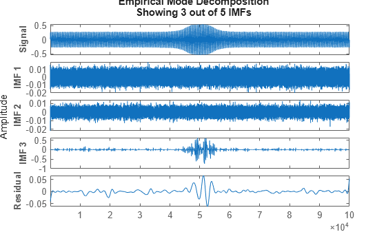 Figure contains 5 axes objects. Axes object 1 with ylabel Signal contains an object of type line. This object represents data. Axes object 2 with ylabel IMF 1 contains an object of type line. This object represents data. Axes object 3 with ylabel IMF 2 contains an object of type line. This object represents data. Axes object 4 with ylabel IMF 3 contains an object of type line. This object represents data. Axes object 5 with ylabel Residual contains an object of type line. This object represents data.