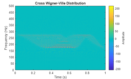 Figure contains an axes object. The axes object with title Cross Wigner-Ville Distribution, xlabel Time (s), ylabel Frequency (Hz) contains an object of type image.