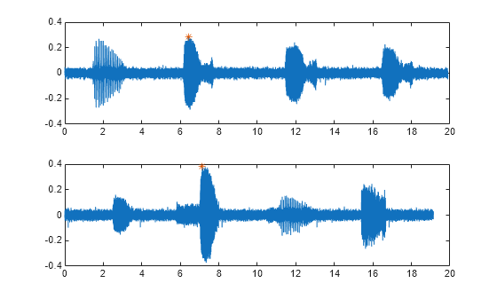 Figure contains 2 axes objects. Axes object 1 contains 2 objects of type line. One or more of the lines displays its values using only markers Axes object 2 contains 2 objects of type line. One or more of the lines displays its values using only markers