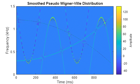 Figure contains an axes object. The axes object with title Smoothed Pseudo Wigner-Ville Distribution, xlabel Time (ms), ylabel Frequency (kHz) contains an object of type image.