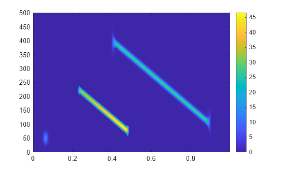 Figure contains an axes object. The axes object contains an object of type image.