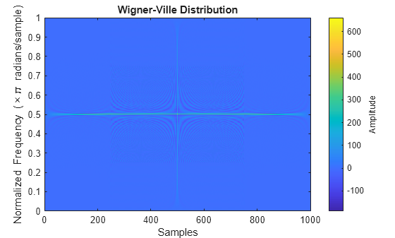Figure contains an axes object. The axes object with title Wigner-Ville Distribution, xlabel Samples, ylabel Normalized Frequency ( times pi blank radians/sample) contains an object of type image.