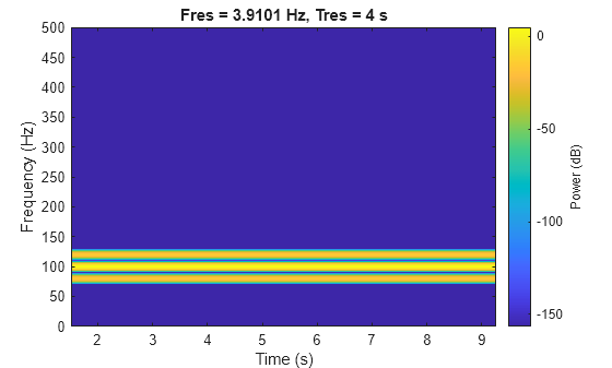 Figure contains an axes object. The axes object with title Fres = 3.9101 Hz, Tres = 4 s, xlabel Time (s), ylabel Frequency (Hz) contains an object of type image.