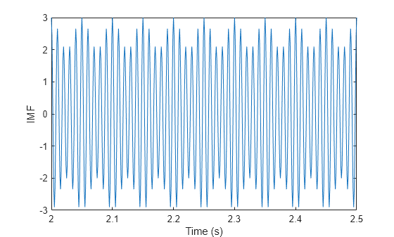 Figure contains an axes object. The axes object with xlabel Time (s), ylabel IMF contains an object of type line.
