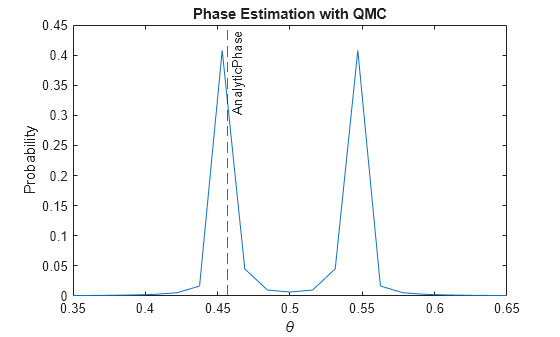 Figure contains an axes object. The axes object with title Phase Estimation with QMC, xlabel theta, ylabel Probability contains 2 objects of type line, constantline.
