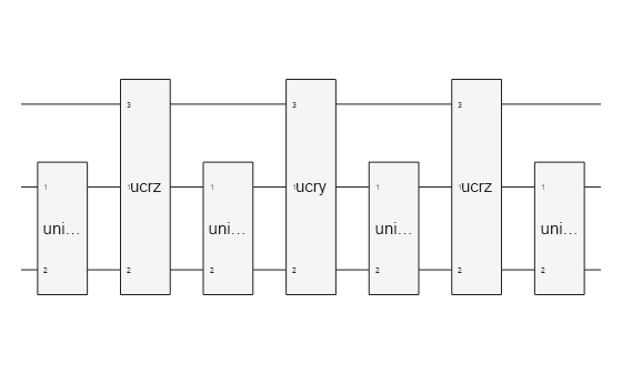 Figure contains an object of type quantum.gate.quantumcircuitchart. The chart of type quantum.gate.quantumcircuitchart has title CompositeGate: unitary.