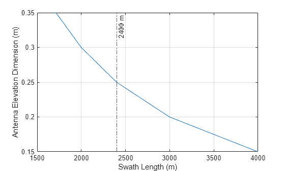 Figure contains an axes object. The axes object with xlabel Swath Length (m), ylabel Antenna Elevation Dimension (m) contains 2 objects of type line, constantline.