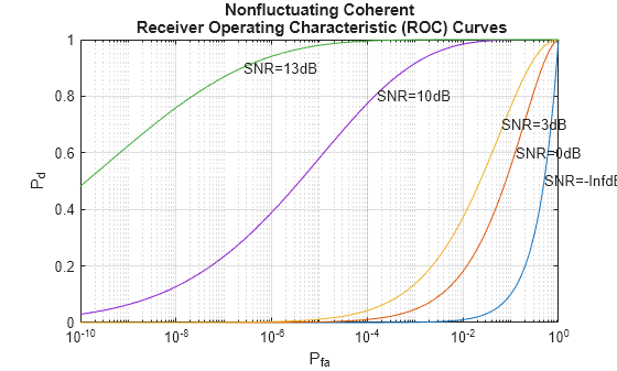 Figure contains an axes object. The axes object with title Nonfluctuating Coherent Receiver Operating Characteristic (ROC) Curves, xlabel P indexOf fa baseline, ylabel P indexOf d baseline P_d contains 10 objects of type line, text.