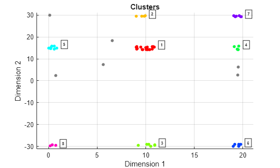 Figure Clusters contains an axes object. The axes object with title Clusters, xlabel Dimension 1, ylabel Dimension 2 contains 10 objects of type line, scatter, text. One or more of the lines displays its values using only markers