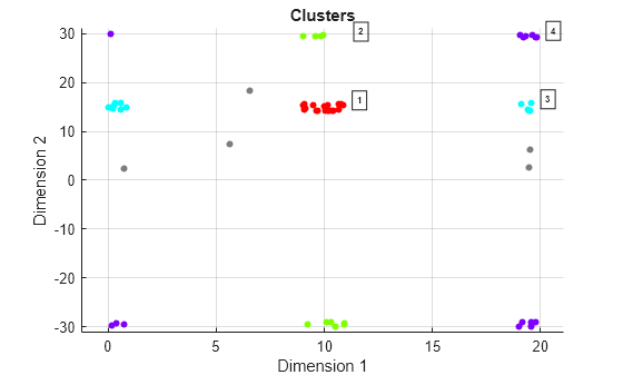 Figure Clusters contains an axes object. The axes object with title Clusters, xlabel Dimension 1, ylabel Dimension 2 contains 6 objects of type line, scatter, text. One or more of the lines displays its values using only markers