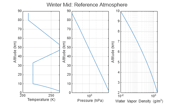 Figure Winter Mid: Reference Atmosphere contains 3 axes objects and another object of type subplottext. Axes object 1 with xlabel Temperature (K), ylabel Altitude (km) contains an object of type line. Axes object 2 with xlabel Pressure (hPa), ylabel Altitude (km) contains an object of type line. Axes object 3 with xlabel Water Vapor Density (g/m^{3}), ylabel Altitude (km) contains an object of type line.