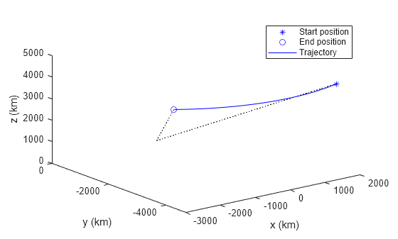 Figure contains an axes object. The axes object with xlabel x (km), ylabel y (km) contains 5 objects of type line. One or more of the lines displays its values using only markers These objects represent Start position, End position, Trajectory.