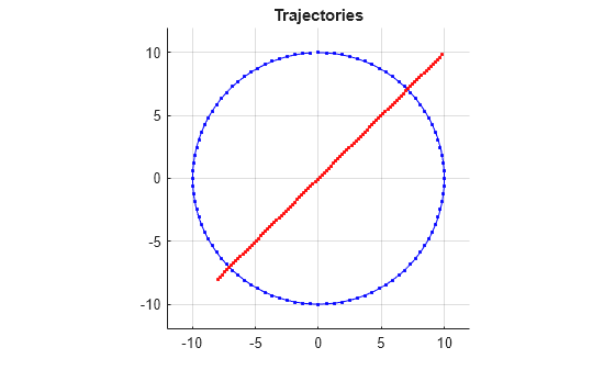 Figure contains an axes object. The axes object with title Trajectories contains 2 objects of type animatedline. These objects represent Trajectory 1, Trajectory 2.
