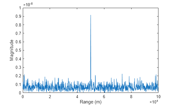 Figure contains an axes object. The axes object with xlabel Range (m), ylabel Magnitude contains an object of type line.