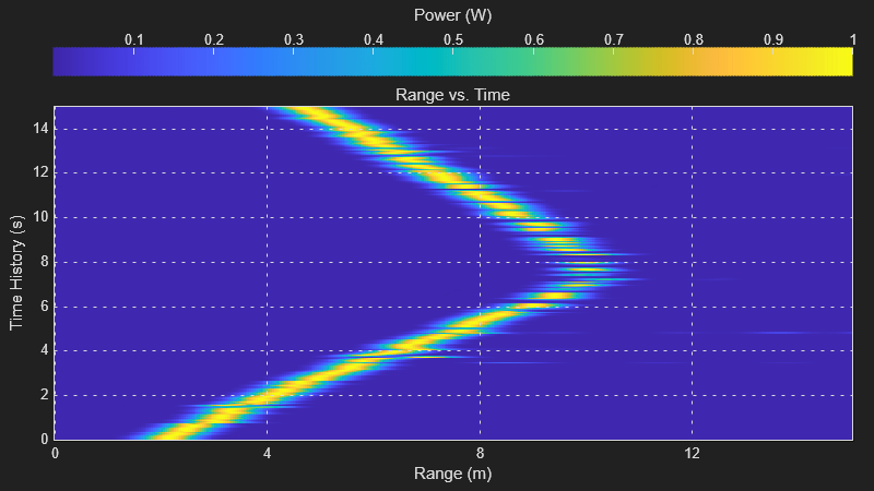 Processing Radar Reflections Acquired with the Demorad Radar Sensor Platform