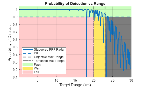 Dynamic Selection of Optimal High PRF Sets for Airborne Radar