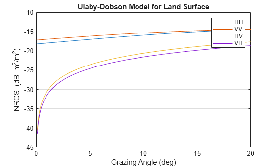 Figure contains an axes object. The axes object with title Ulaby-Dobson Model for Land Surface, xlabel Grazing Angle (deg), ylabel NRCS (dB blank m Squared baseline /m Squared baseline ) contains 4 objects of type line. These objects represent HH, VV, HV, VH.