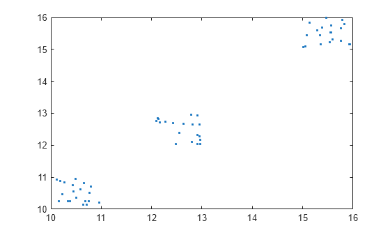 Figure contains an axes object. The axes contains a line object which displays its values using only markers.