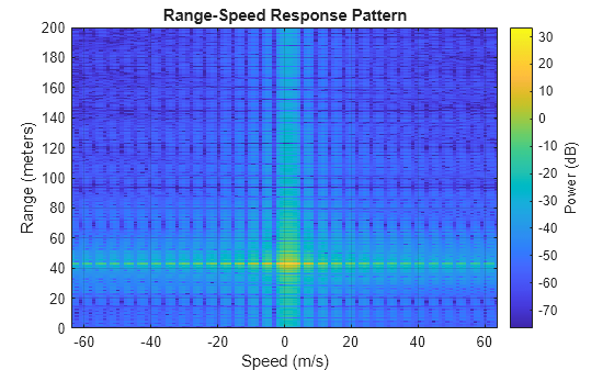 Figure contains an axes object. The axes object with title Range-Speed Response Pattern, xlabel Speed (m/s), ylabel Range (meters) contains an object of type image.