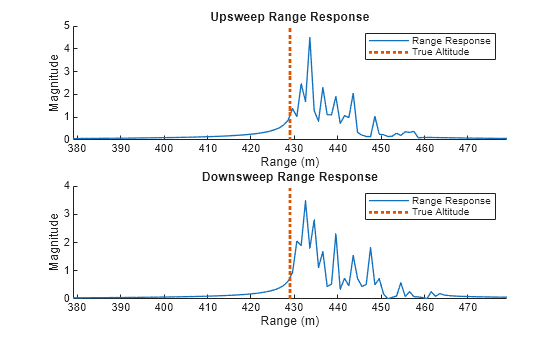 Figure contains 2 axes objects. Axes object 1 with title Upsweep Range Response, xlabel Range (m), ylabel Magnitude contains 2 objects of type line. These objects represent Range Response, True Altitude. Axes object 2 with title Downsweep Range Response, xlabel Range (m), ylabel Magnitude contains 2 objects of type line. These objects represent Range Response, True Altitude.