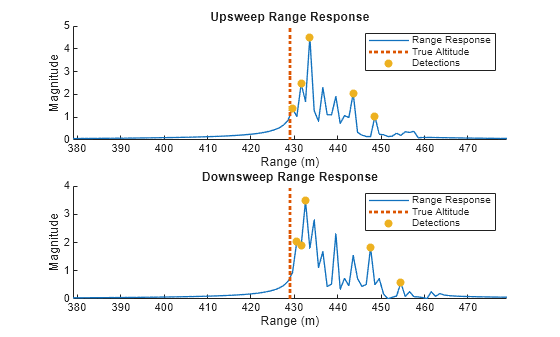 Figure contains 2 axes objects. Axes object 1 with title Upsweep Range Response, xlabel Range (m), ylabel Magnitude contains 3 objects of type line, scatter. These objects represent Range Response, True Altitude, Detections. Axes object 2 with title Downsweep Range Response, xlabel Range (m), ylabel Magnitude contains 3 objects of type line, scatter. These objects represent Range Response, True Altitude, Detections.
