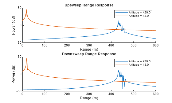 Figure contains 2 axes objects. Axes object 1 with title Upsweep Range Response, xlabel Range (m), ylabel Power (dB) contains 2 objects of type line. These objects represent Altitude = 429.0, Altitude = 18.9. Axes object 2 with title Downsweep Range Response, xlabel Range (m), ylabel Power (dB) contains 2 objects of type line. These objects represent Altitude = 429.0, Altitude = 18.9.