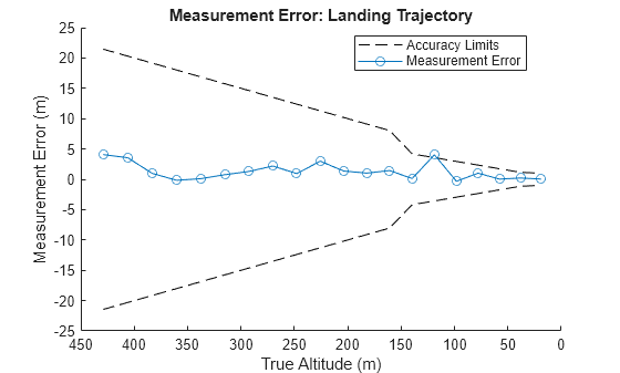 Figure contains an axes object. The axes object with title Measurement Error: Landing Trajectory, xlabel True Altitude (m), ylabel Measurement Error (m) contains 3 objects of type line. These objects represent Accuracy Limits, Measurement Error.