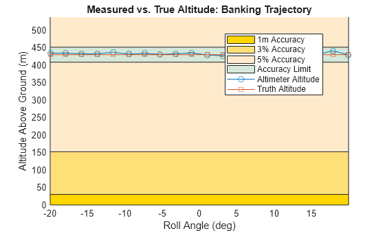Figure contains an axes object. The axes object with title Measured vs. True Altitude: Banking Trajectory, xlabel Roll Angle (deg), ylabel Altitude Above Ground (m) contains 6 objects of type patch, line. These objects represent 1m Accuracy, 3% Accuracy, 5% Accuracy, Accuracy Limit, Altimeter Altitude, Truth Altitude.