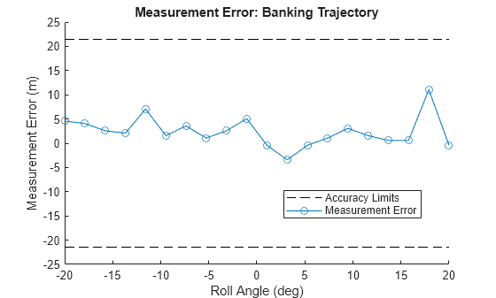 Figure contains an axes object. The axes object with title Measurement Error: Banking Trajectory, xlabel Roll Angle (deg), ylabel Measurement Error (m) contains 3 objects of type line. These objects represent Accuracy Limits, Measurement Error.